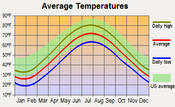 Erie, Pennsylvania average temperatures