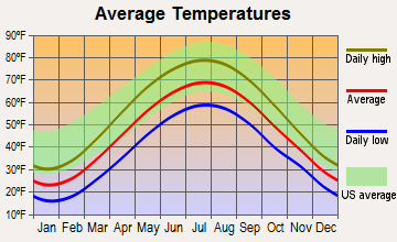 Falls Creek, Pennsylvania average temperatures