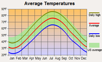 Flourtown, Pennsylvania average temperatures