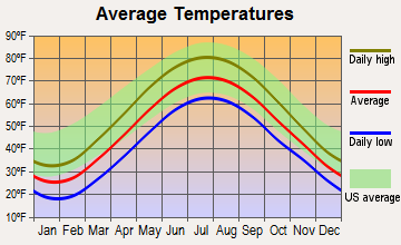 Girard, Pennsylvania average temperatures