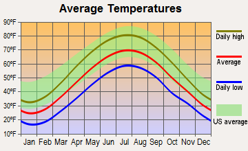 Glen Campbell, Pennsylvania average temperatures