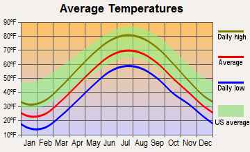 Harmonsburg, Pennsylvania average temperatures