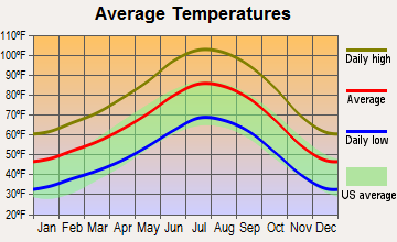 Nebo Center, California average temperatures