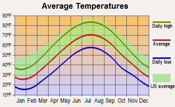 Harrison Township, Pennsylvania average temperatures