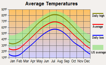 Hazleton, Pennsylvania average temperatures