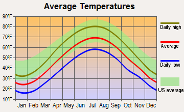 Houtzdale, Pennsylvania average temperatures