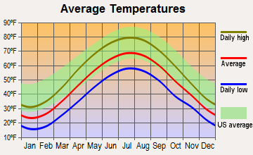 Hyde, Pennsylvania average temperatures