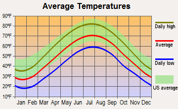 Indiana, Pennsylvania average temperatures