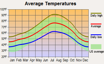 North Auburn, California average temperatures