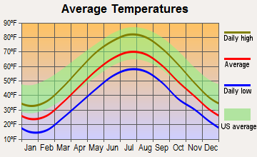 Laporte, Pennsylvania average temperatures