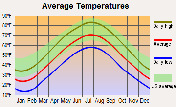 Lehighton, Pennsylvania average temperatures