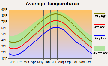 North Smithfield, Rhode Island average temperatures