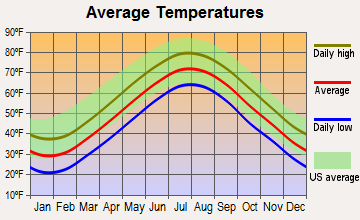 Portsmouth, Rhode Island average temperatures