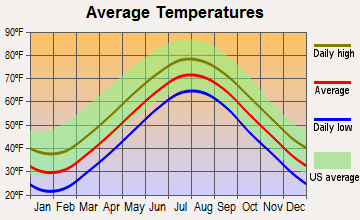 Middletown, Rhode Island average temperatures