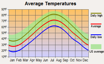 Coventry, Rhode Island average temperatures