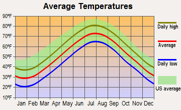 Tiverton, Rhode Island average temperatures
