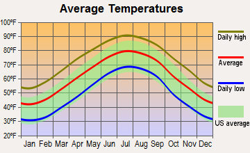 Camden, South Carolina average temperatures