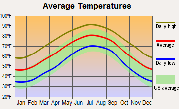 Cottageville, South Carolina average temperatures