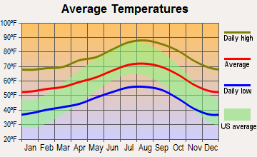 Oak View, California average temperatures