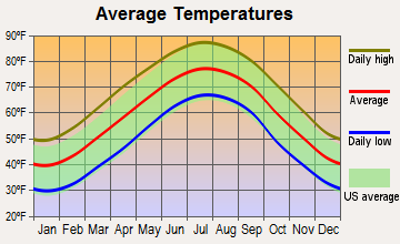 Easley, South Carolina average temperatures