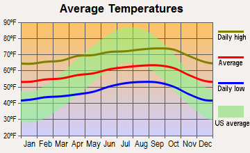 Oceano, California average temperatures