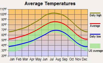 Ocotillo, California average temperatures