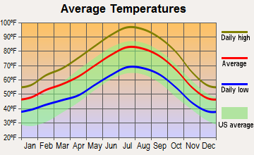 Oildale, California average temperatures
