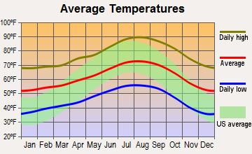 Ojai, California average temperatures