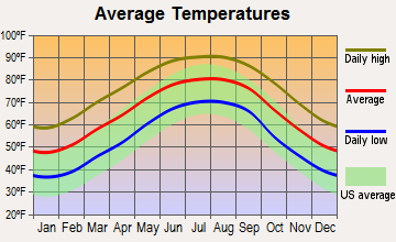 Atmore, Alabama average temperatures