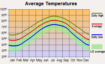 Mount Pleasant, South Carolina average temperatures