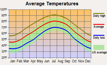 Norway, South Carolina average temperatures