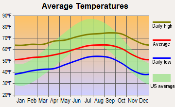 Orcutt, California average temperatures
