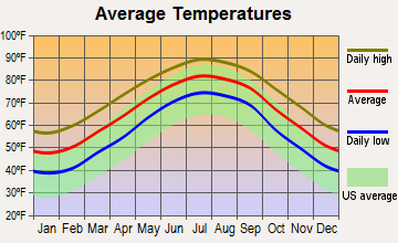 Seabrook Island, South Carolina average temperatures