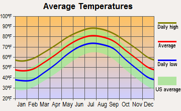 Sullivan's Island, South Carolina average temperatures