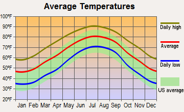 Summerville, South Carolina average temperatures