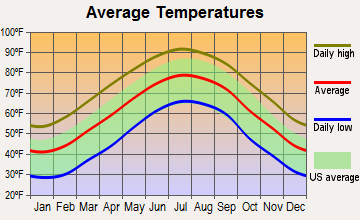 Trenton, South Carolina average temperatures