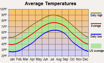 Walhalla, South Carolina average temperatures