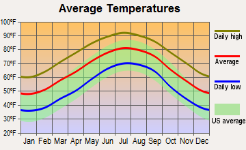 Sheldon, South Carolina average temperatures