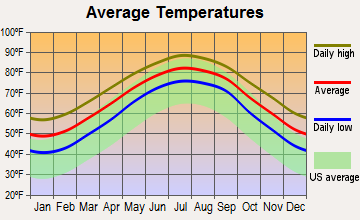 James Island, South Carolina average temperatures