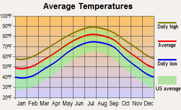 Johns Island, South Carolina average temperatures