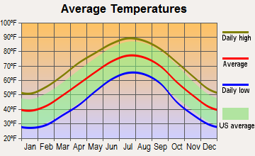 Macedonia, South Carolina average temperatures