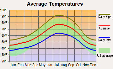 Paradise, California average temperatures