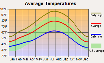 Parkwood, California average temperatures