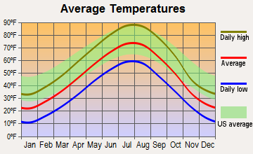 Allen, South Dakota average temperatures