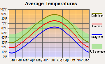 Armour, South Dakota average temperatures