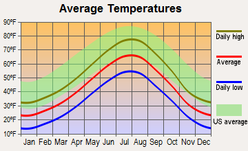 Lead, South Dakota average temperatures