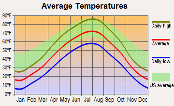 Lemmon, South Dakota average temperatures