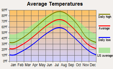 Martin, South Dakota average temperatures