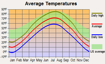 Mellette, South Dakota average temperatures