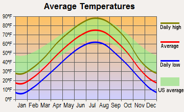 Mount Vernon, South Dakota average temperatures